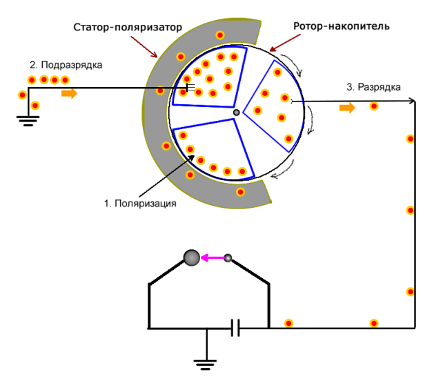 electrophore machine